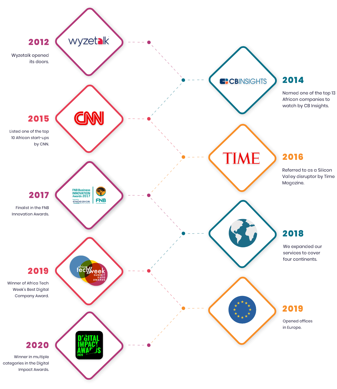 wyzetalk timeline