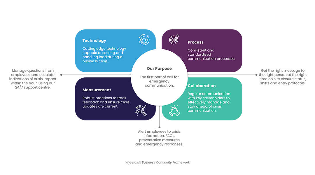 Wyzetalk's Business Continuity Framework