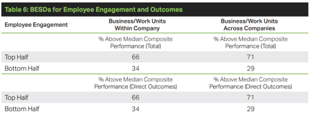 Gallups meta analysis around employee engagement in the workplace