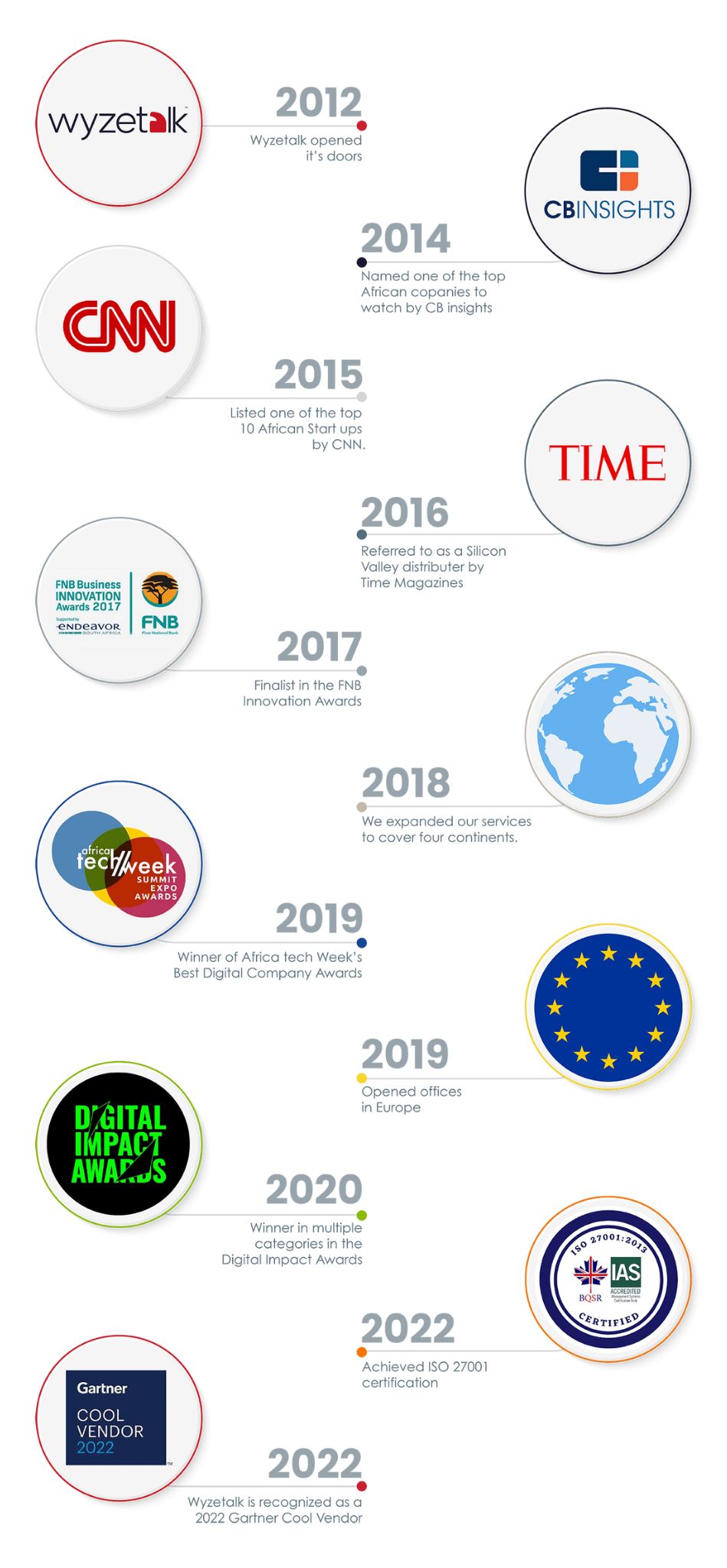 wyzetaalk epmployee engagement timeline journey